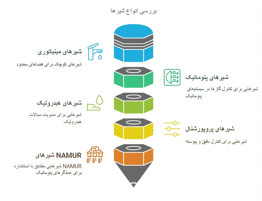 انواع شیر برقی فستو